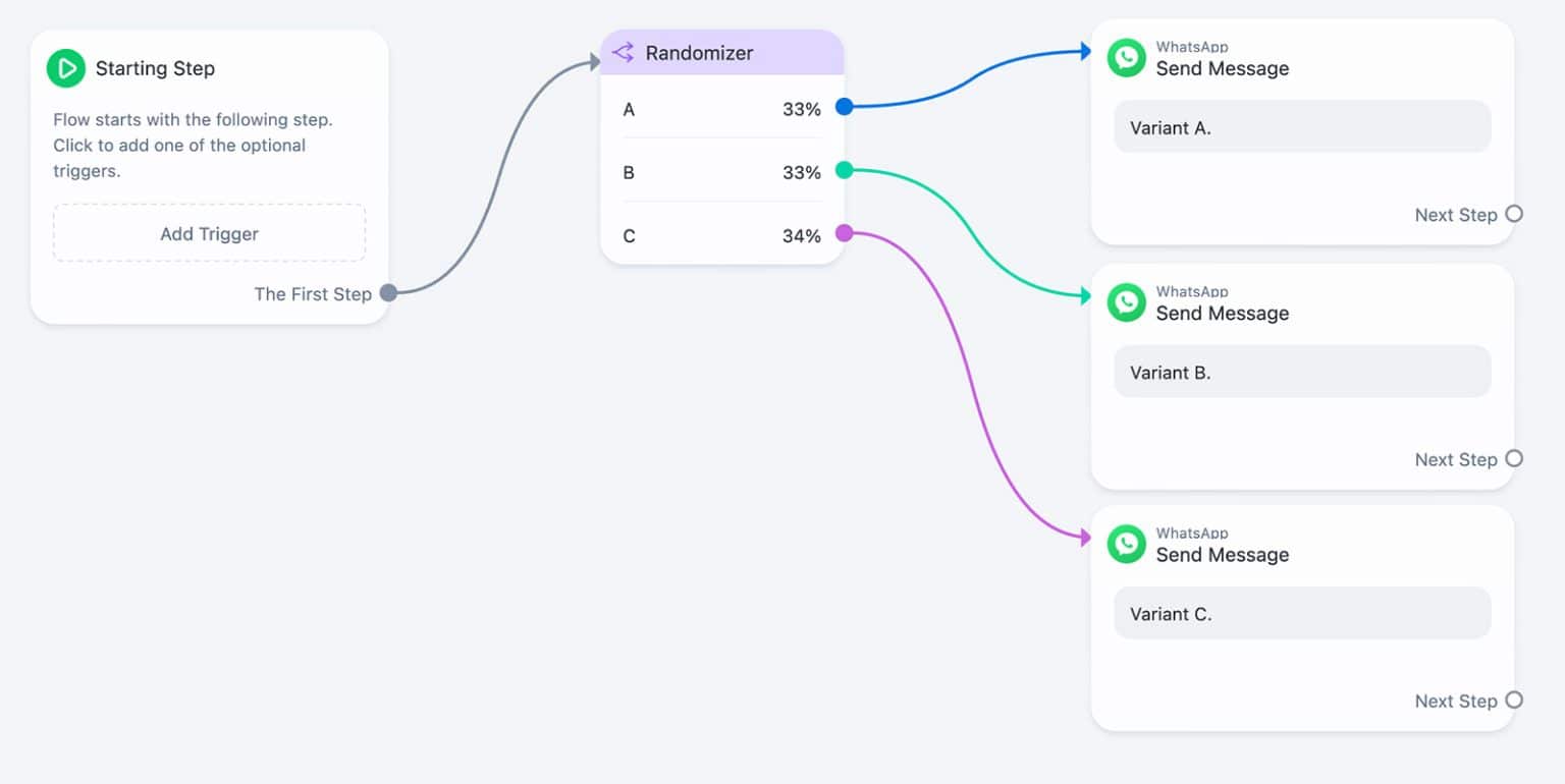 Manychat Review 2023: Should you buy this chatbot platform?