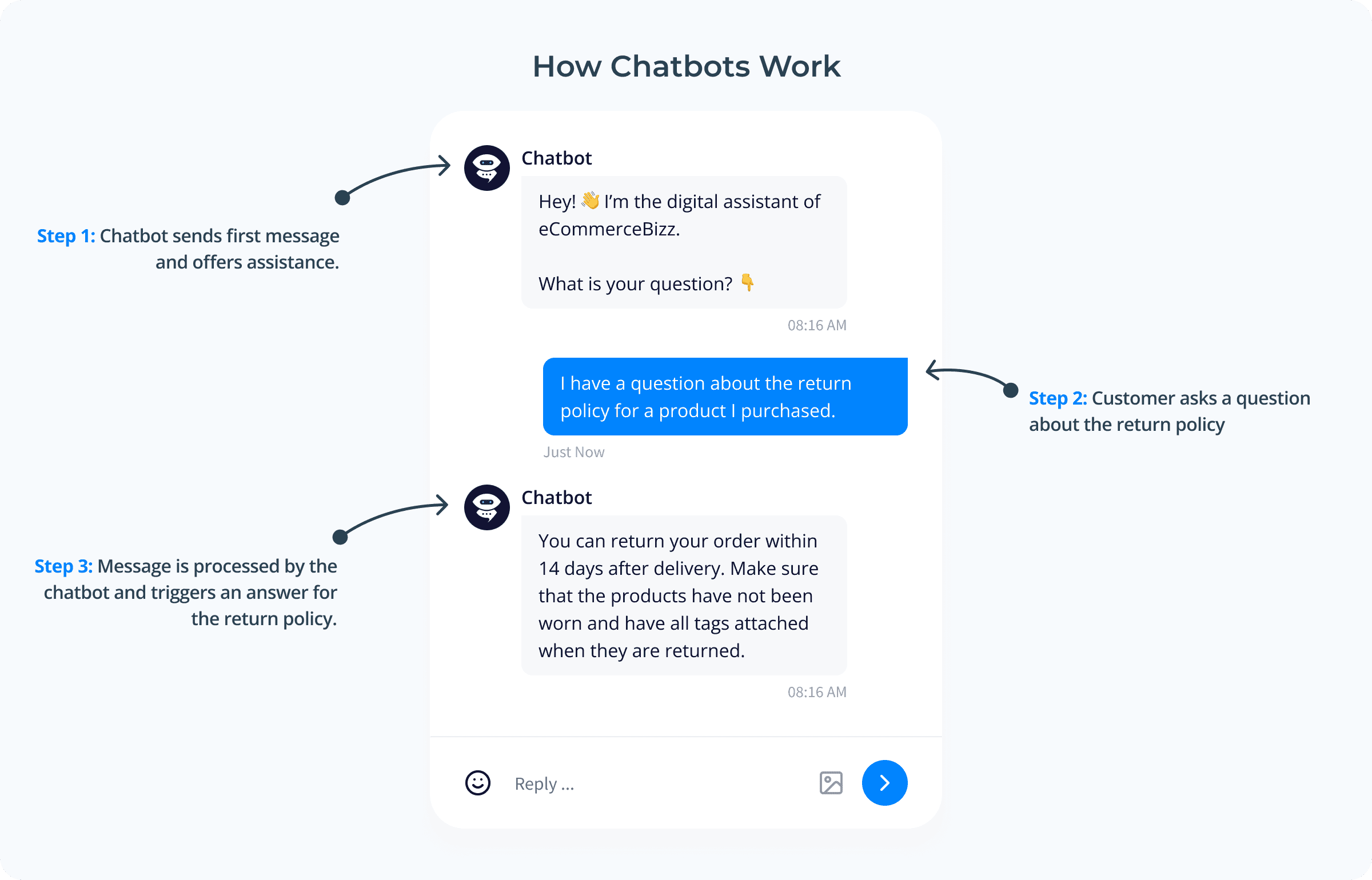 How Chatbots Work