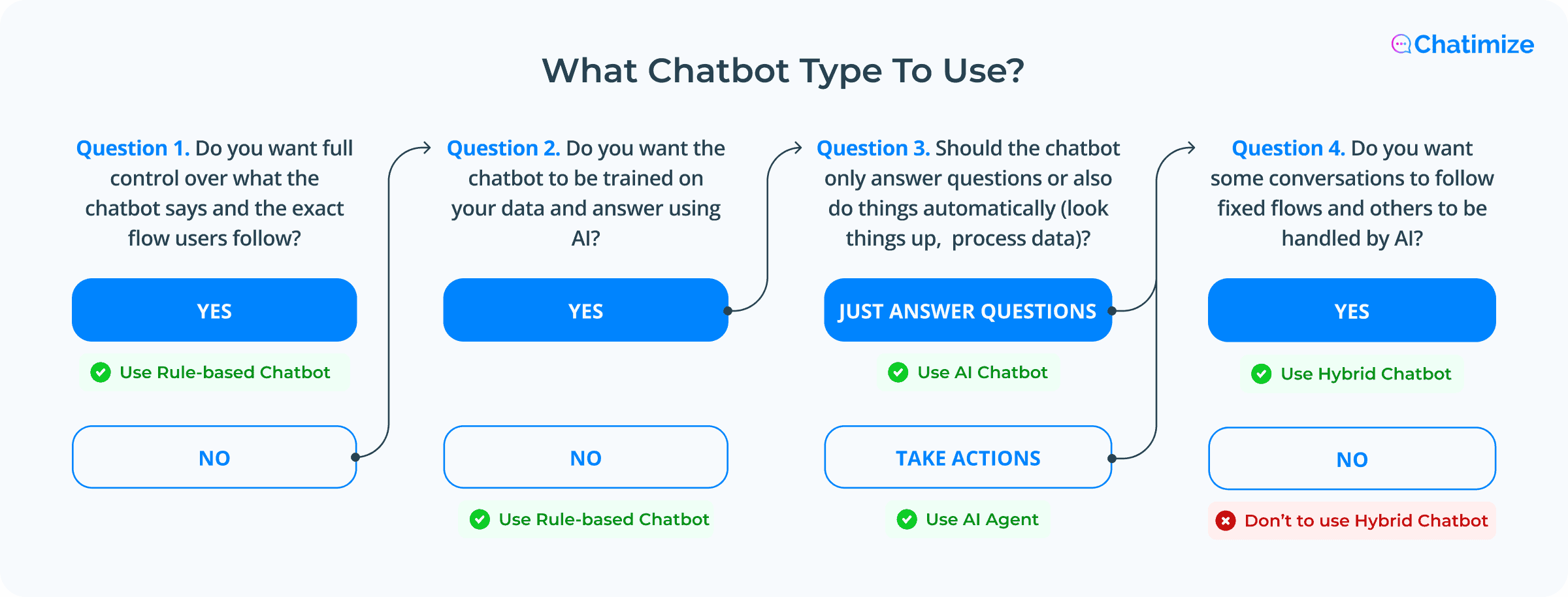 What Chatbot Type To Use