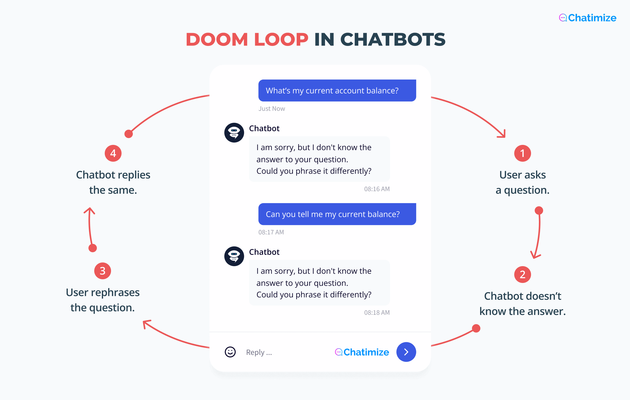 Chatbot doom loop