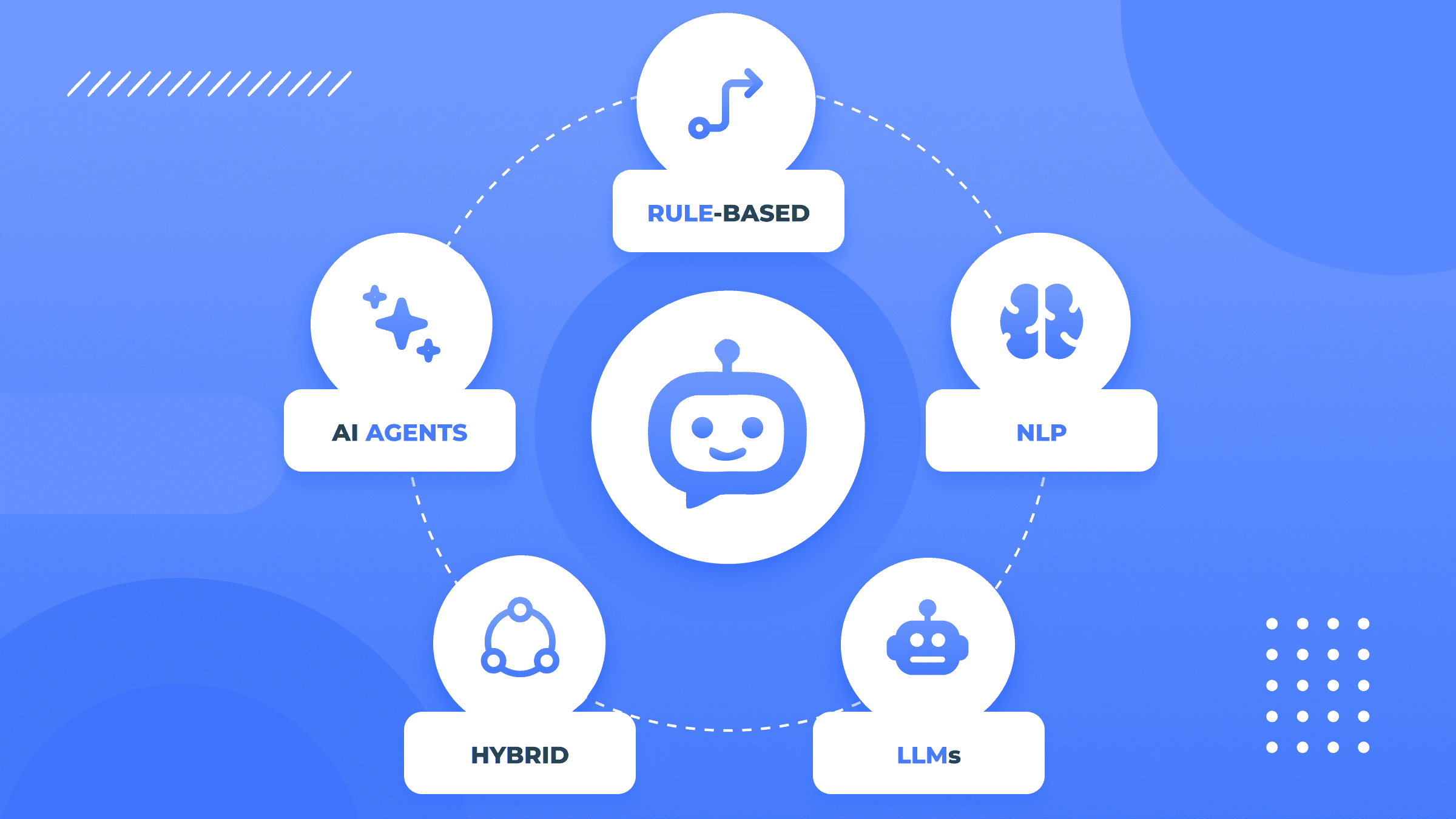 Read more about the article 5 Types of Chatbots Explained: Which One Does Your Business Actually Need?