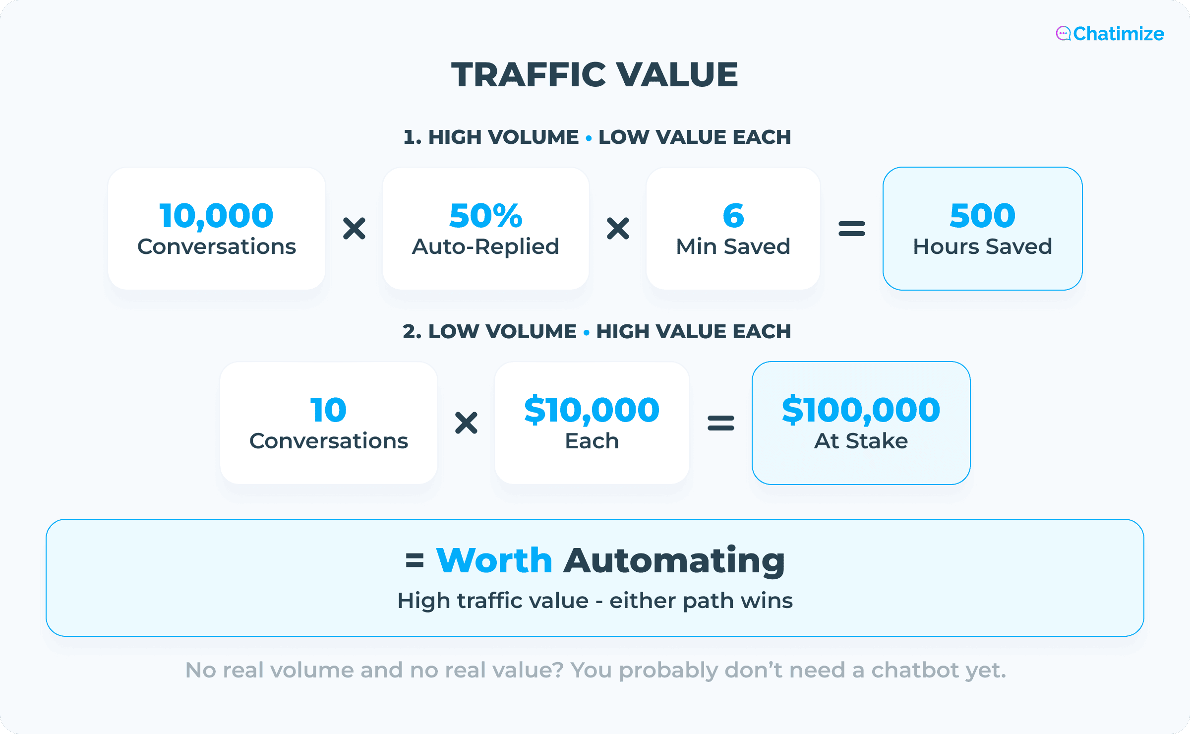 Chatbot Traffic Value