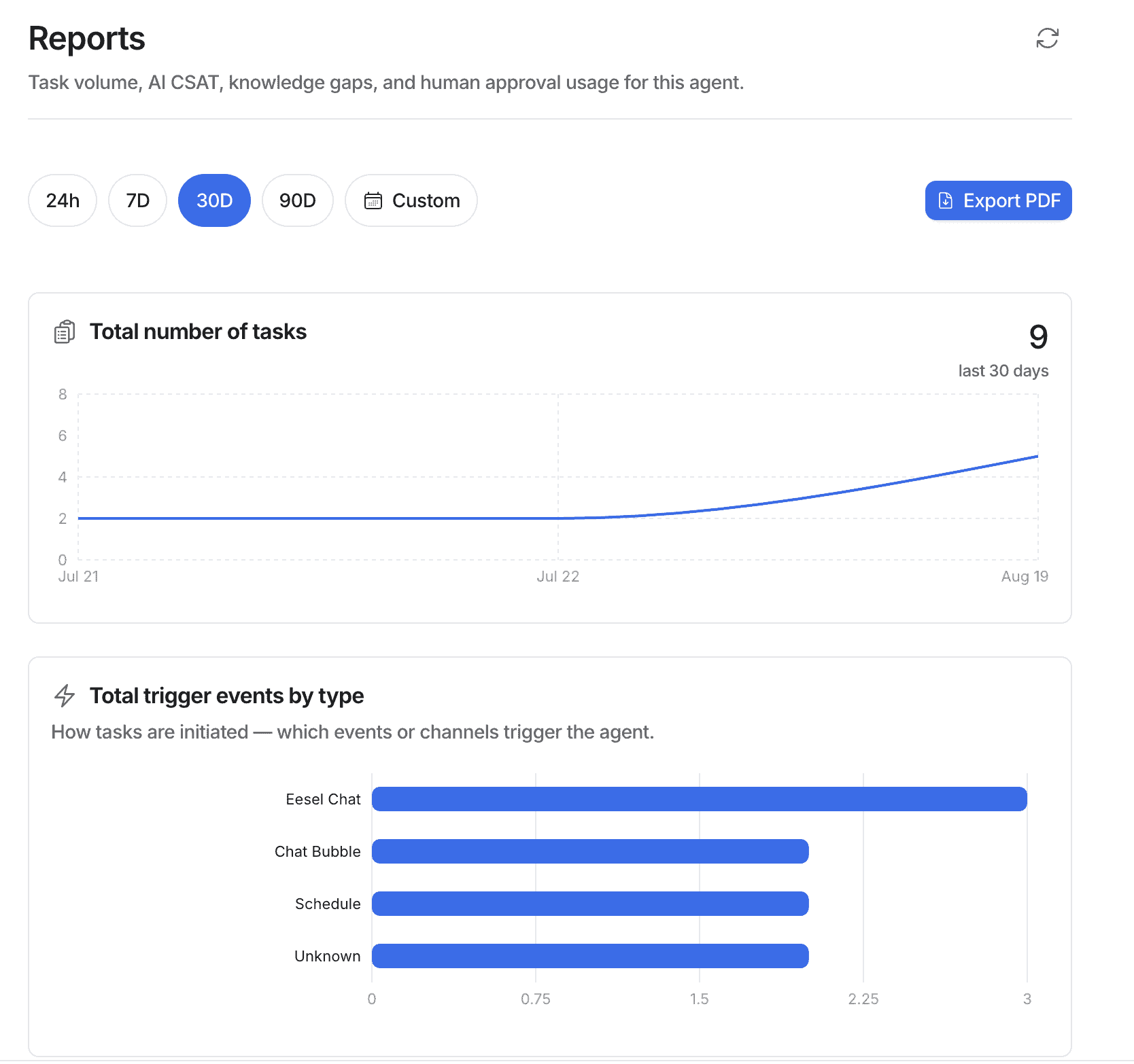View the Reports dashboard showing task volume and triggers in Eesel AI