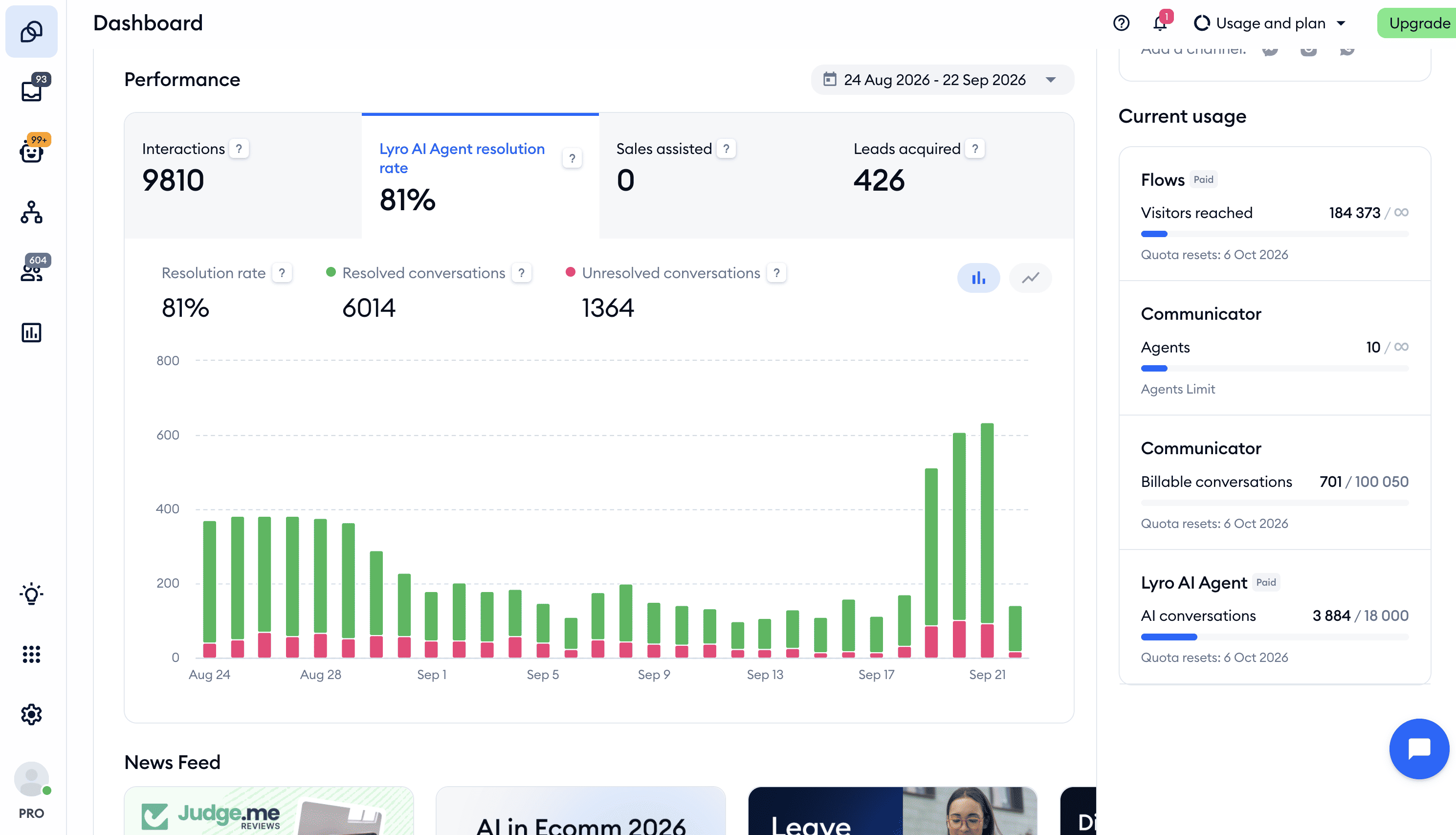 See your performance straight away on the dashboard you land on in Tidio