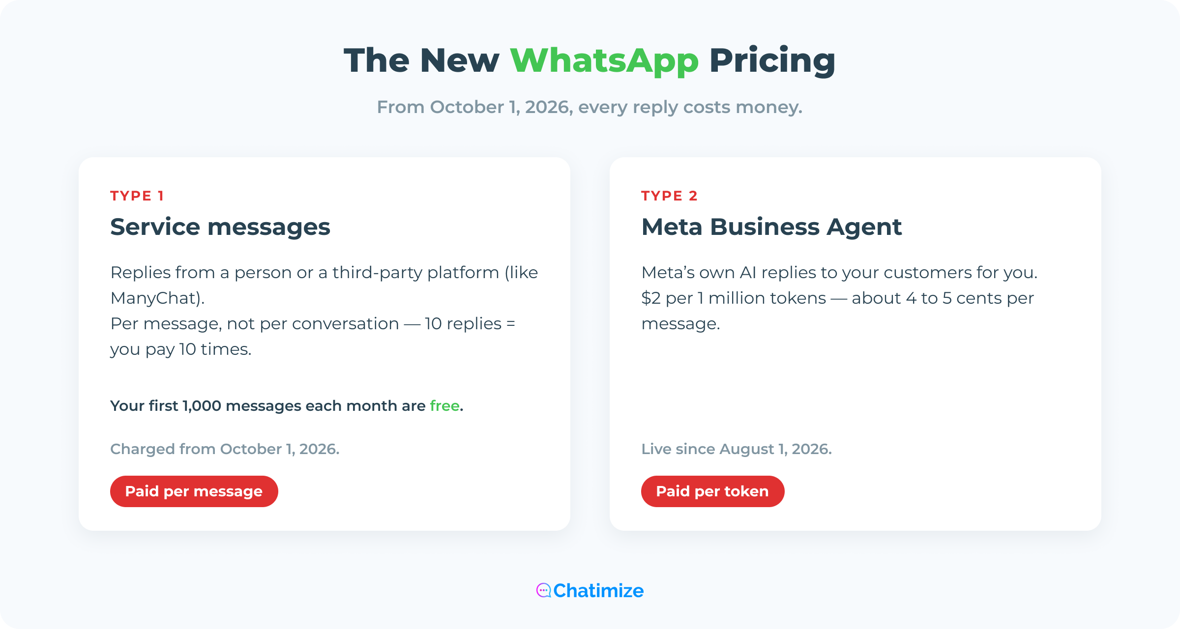 The two types of WhatsApp messages you pay for from October 1
