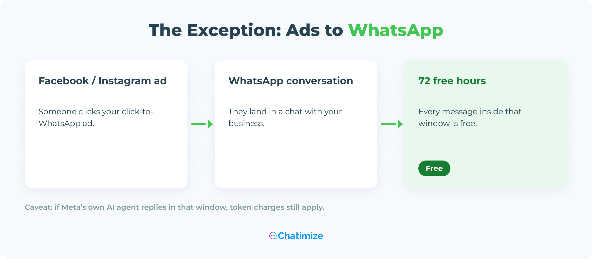 The 72-hour free window from Click-to-WhatsApp Ads