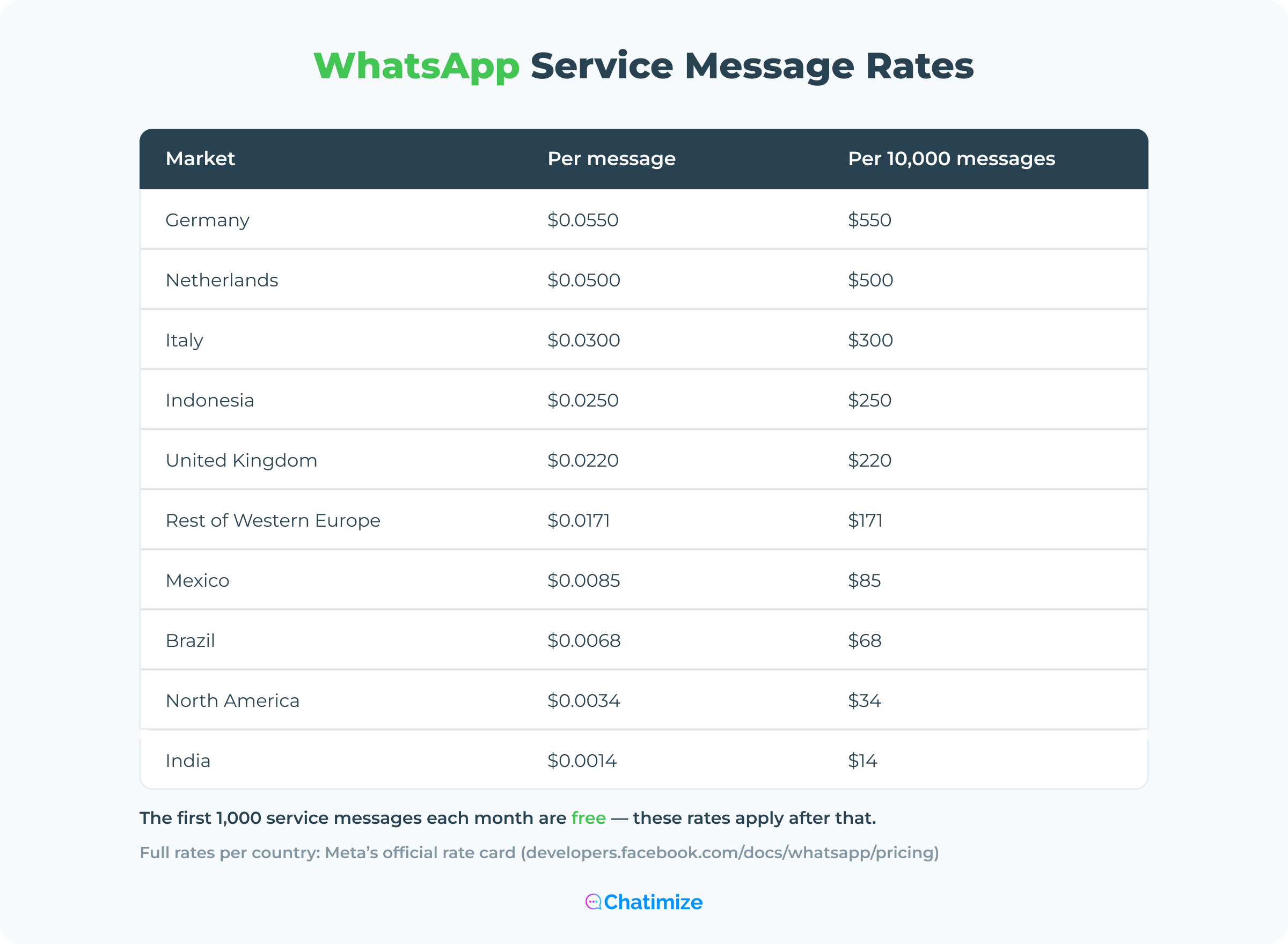WhatsApp service message rates per country
